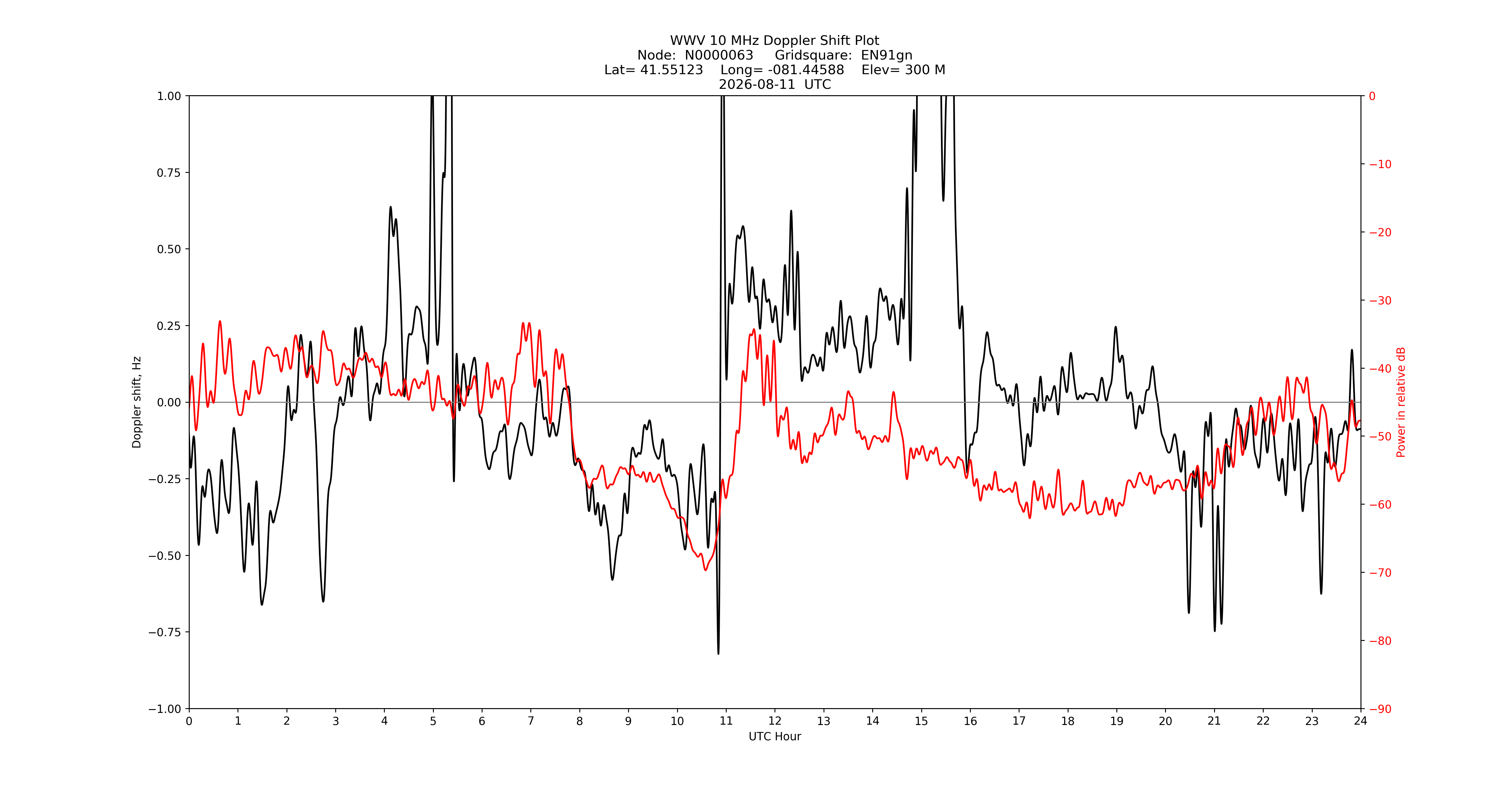 WWV Doppler PLot