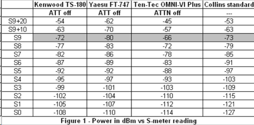 S-Meter Calibration | HamSCI