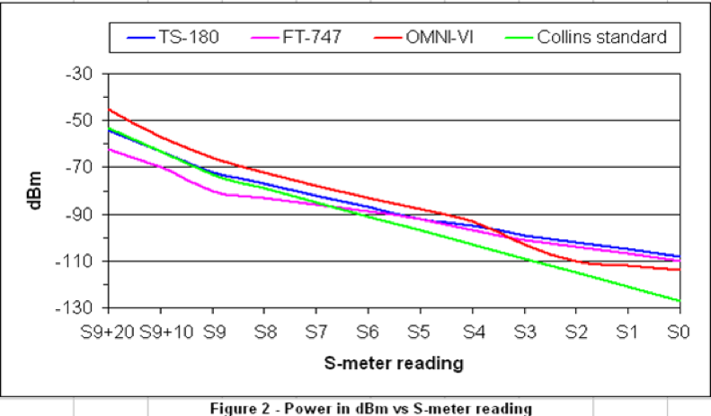 S-Meter Calibration | HamSCI