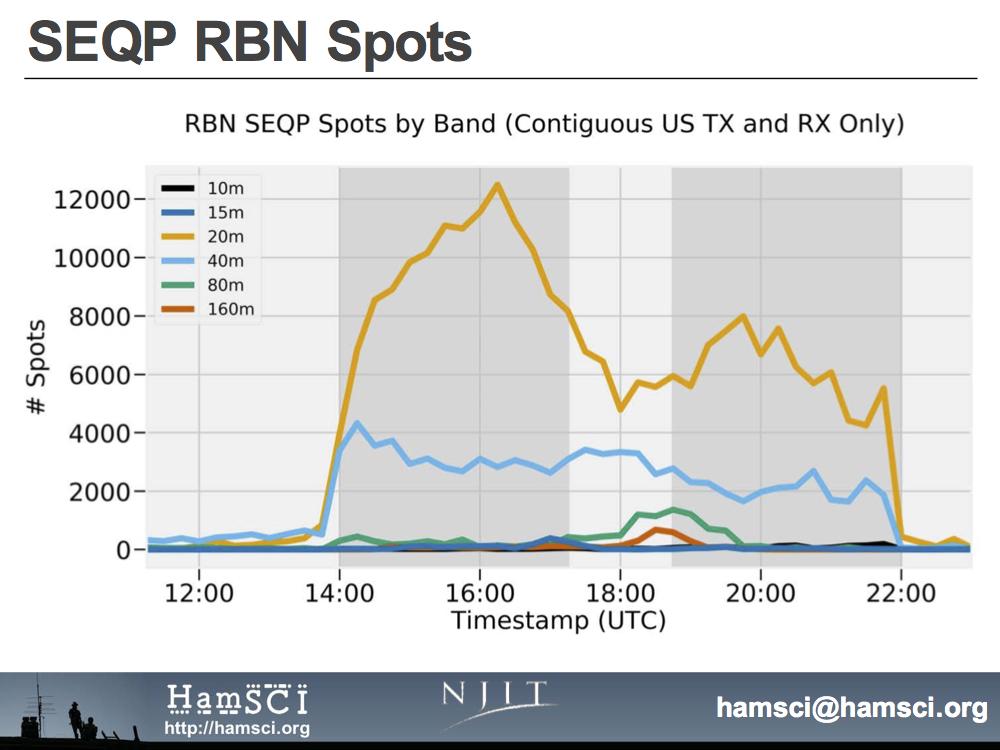 RBN Spots Over Time During the SEQP